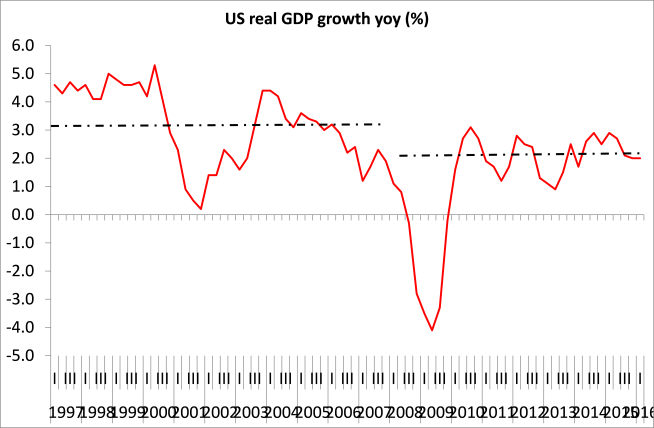 US real GDP growth
